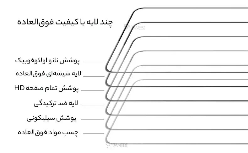 ساختار چندلایه محافظ صفحه آ54